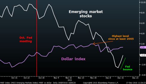 Developing-nation assets got a boost from the Fed hike.
