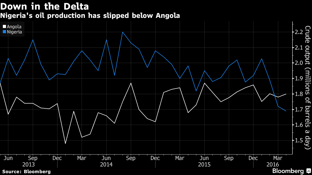 A Fifth Of Nigeria's Oil Production Shut Down Over Leak At Shell's