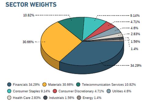 Sector breakdown for the MSCI Saudi Arabia IMI 25/50 Index