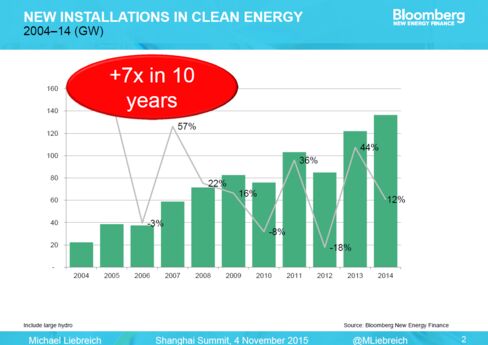 New installations of clean energy from 2004-2014.