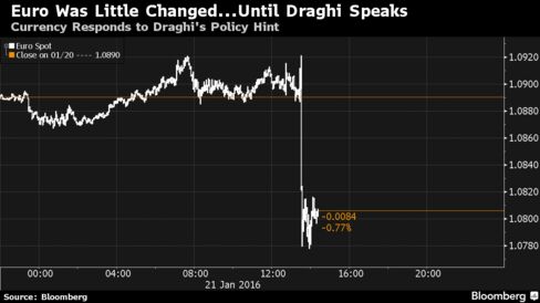Euro chart
