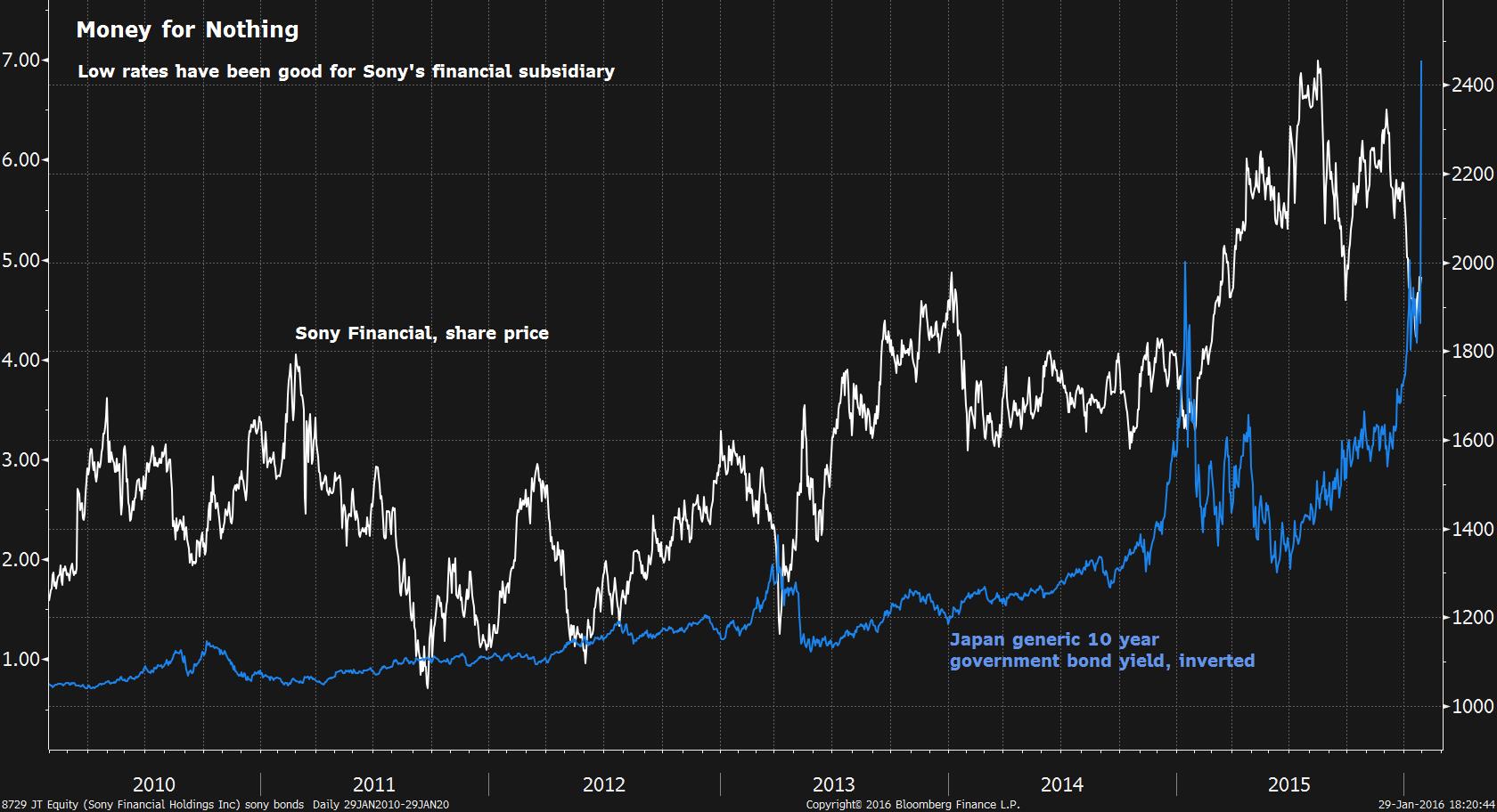 Sony Financial share price and government bond yields