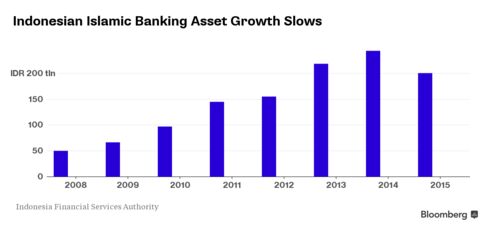 Indonesian Islamic Banking Asset Growth Slows