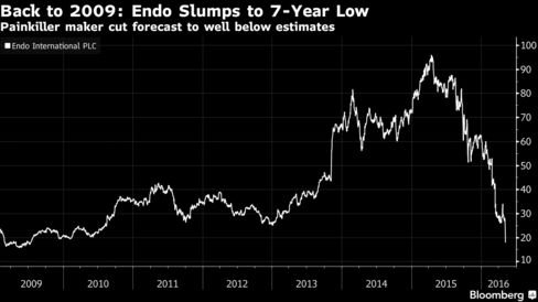 Endo International PLC (NASDAQ:ENDP) reiterated as 'Equal Weight' At Barclays Capital