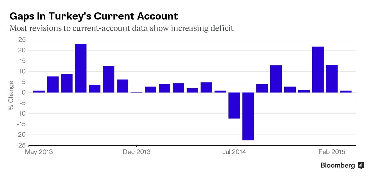 Chart: Turkey Current Account