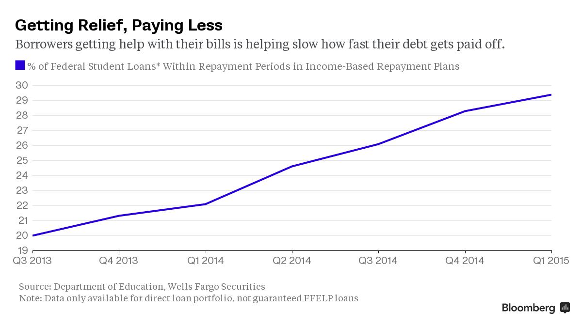 Aaa Loan Rates $40 Billion Worth of AAA Student Loans Are at Risk of Becoming Junk ...