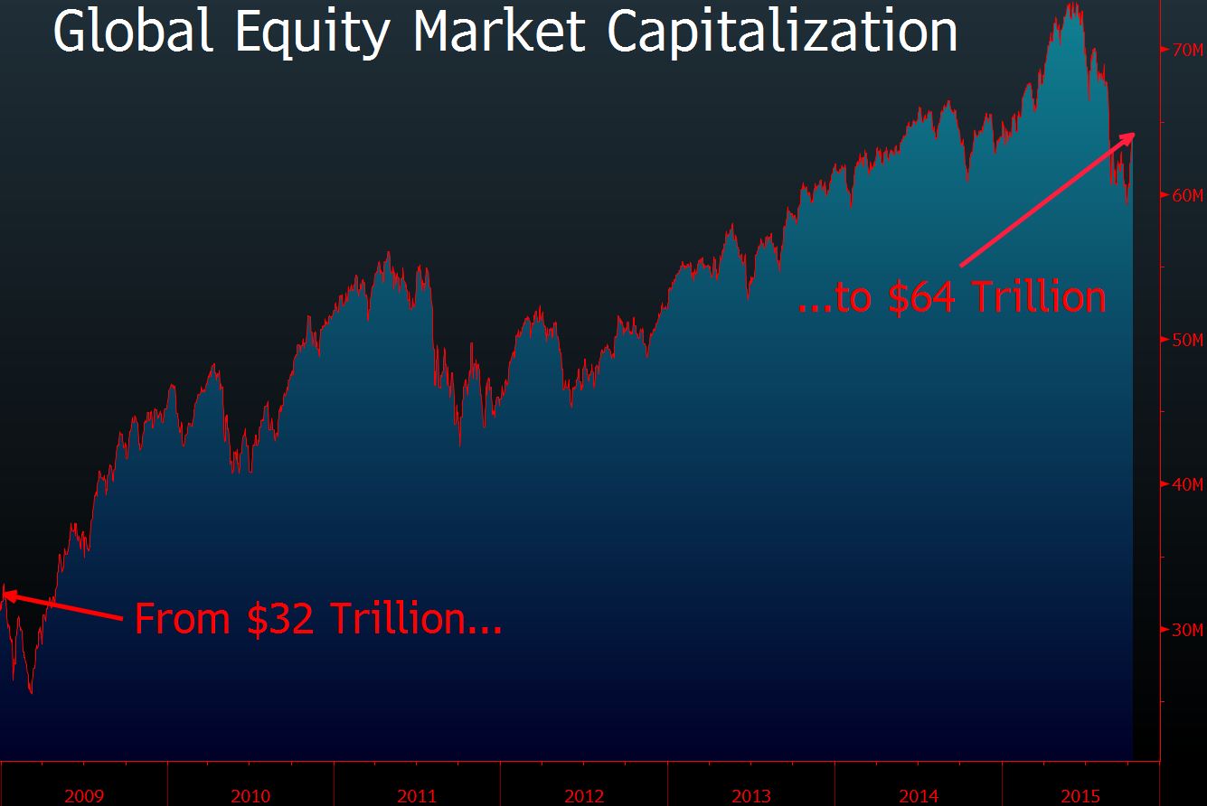 Global market cap