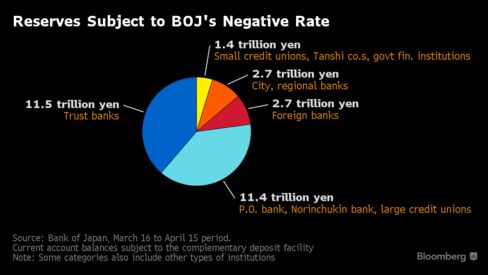 BOJ Officials Are Said to Eye Possible Negative Rate on Loans 488x-1