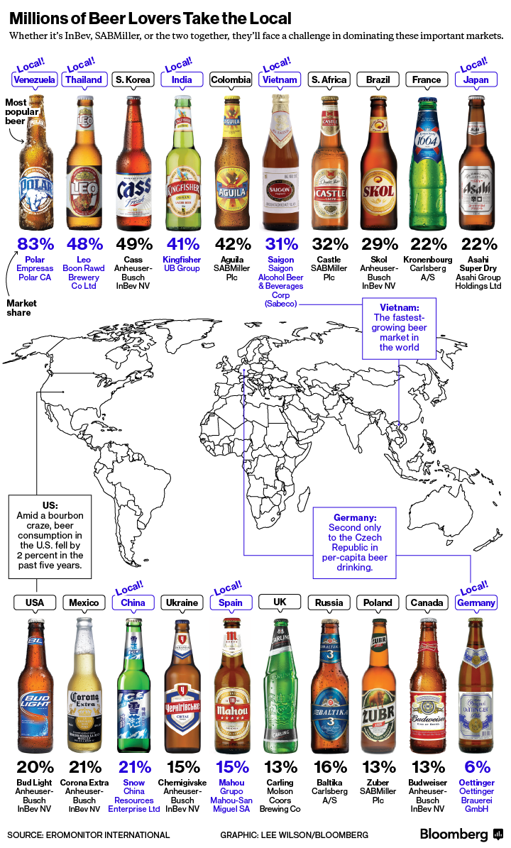 http://www.bloomberg.com/news/articles/2015-10-12/forget-inbev-and-sabmiller-here-are-the-markets-where-local-beers-rule