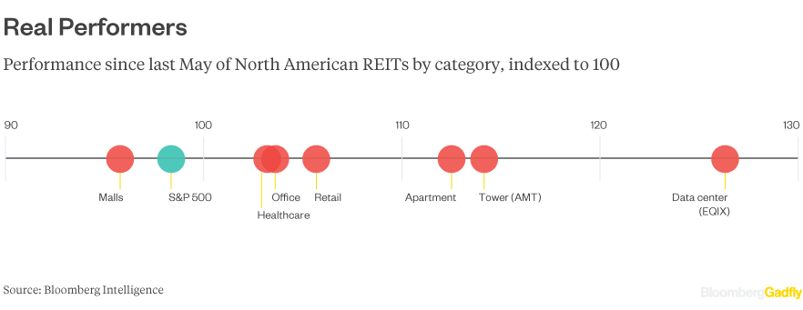 RETI-performance-YTD