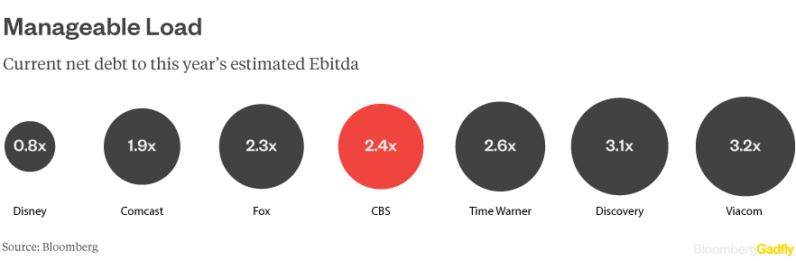 debt-ebitda-CBS-Tara-final