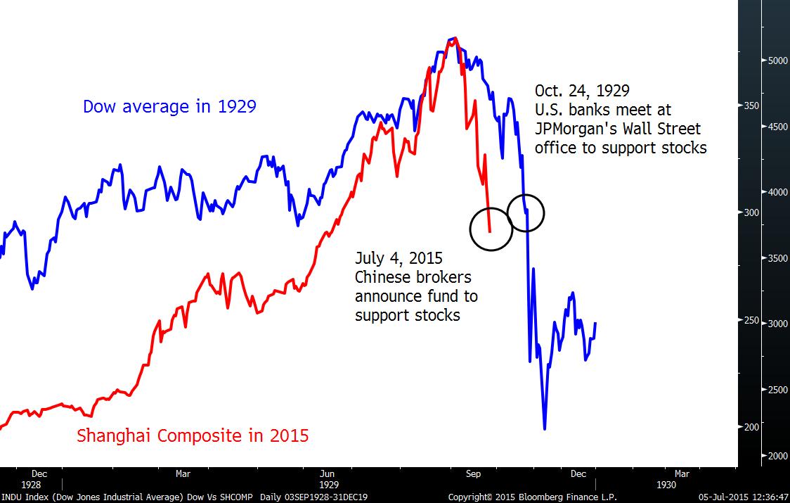 China Stocks Versus Dow Average in 1929