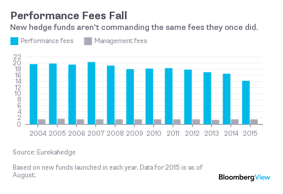 The Incredible Shrinking Hedge-Fund Fee