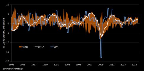 Bloomberg Indicator of Real-Time Activity for Germany