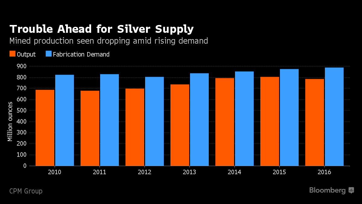 World Silver Supply and Demand Page 13