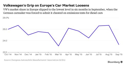 Volkswagen's Loosening Grip on Europe's Car Market