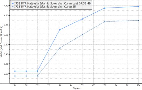 Malaysia Sovereign Sukuk Yield Curve 5M Change