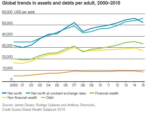 Financial wealth