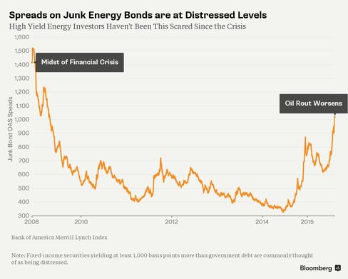 Spreads on Junk Energy Bonds are at Distressed Levels