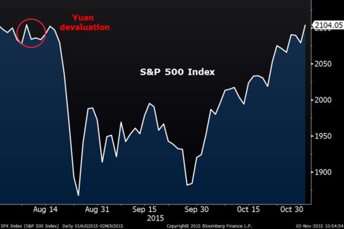 The S&P 500 is now 1.3% away from its record reached in May.