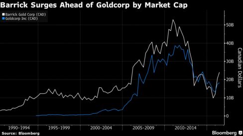 Barrick Gold Corp Reveals 105% Advance In Q1 Earnings