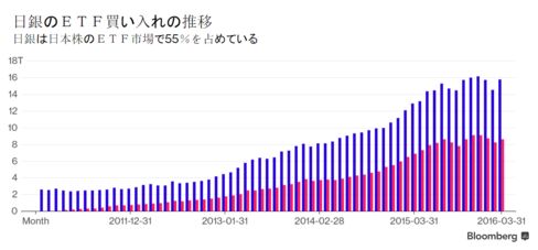 青グラフは国内日本株ＥＴＦ全体、赤グラフは日銀保有分推定