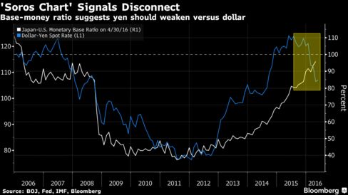  Soros Chart Signals BOJ Bond Buying Already Enough to Weaken Yen 488x-1