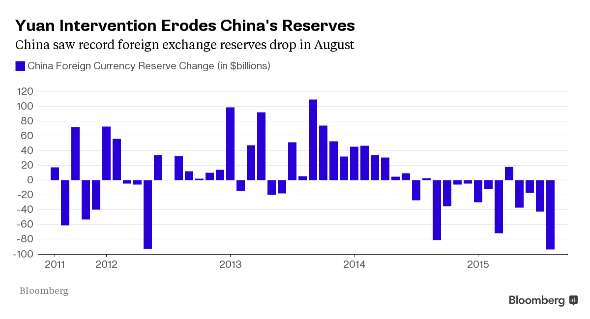 China S Foreign Exchange Reserves Fall By Most Evergeckoresearch - 