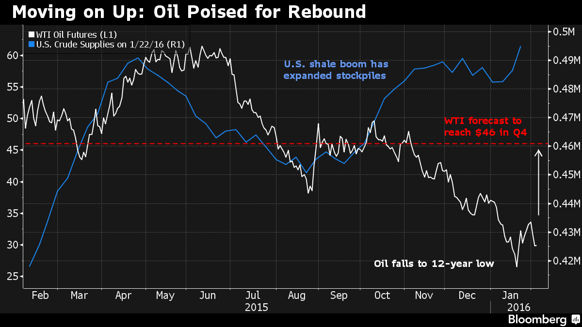 Oil Prices Bloomberg Chart