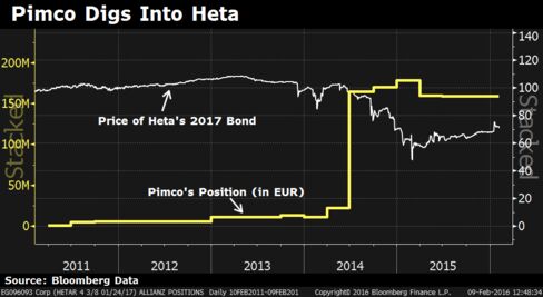 The graph shows Pimco's holdings in Heta's 2017 bond by nominal value, compared to the security's price