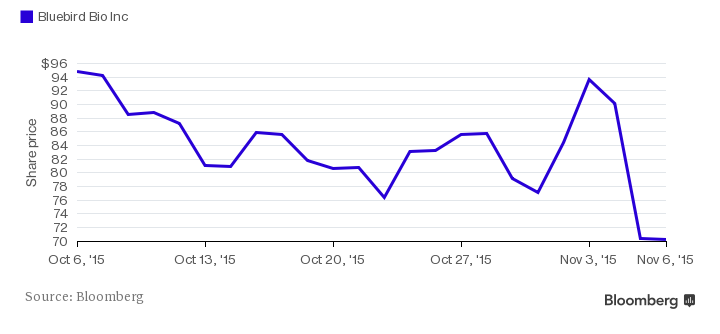 Bluebird Bio's Panic Attack - Bloomberg Gadfly