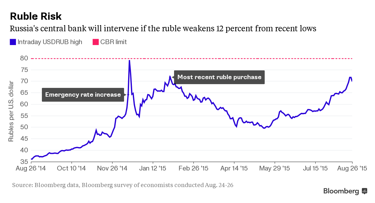 Vladimir Putin Geckoresearch Faced With Russia S Firstrecession In Six Years And The Worst Currency Rout Since A 1998 Default Central Bank Floated Ruble November