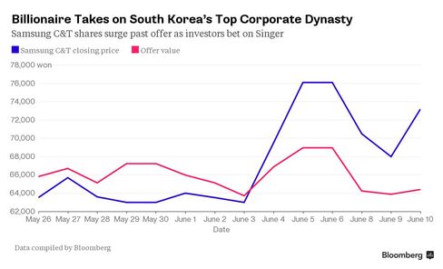 Billionaire Takes on South Korea's Top Corporate Dynasty