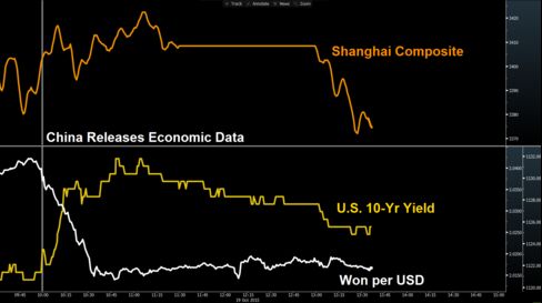 Won KRW 10-year Treasuries SHanghai Composite China stocks economy growth 