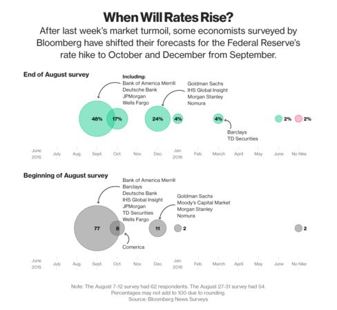 A comparison of economists' expectations for the first Fed rate hike since 2006, using late August and early August surveys.