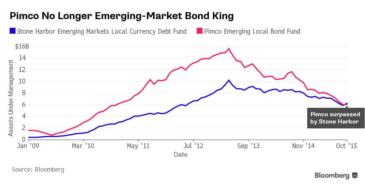 PIMCO and Stone Harbor: Emerging Market Bonds