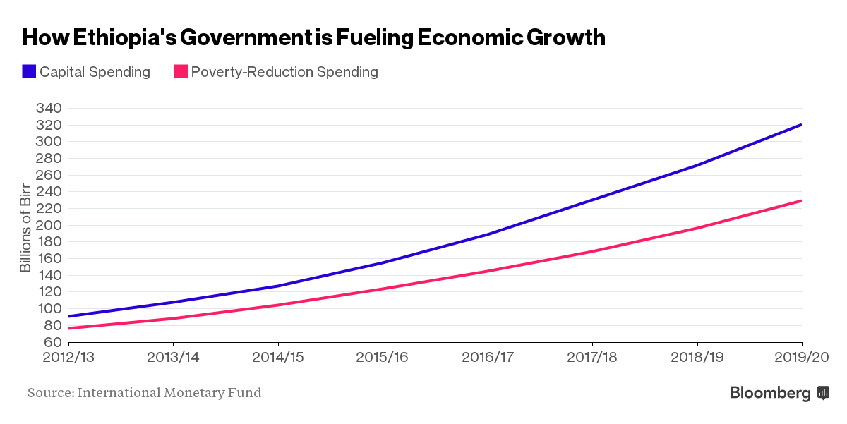 Reduce spending. Economic growth. Эфиопия экономические Альянсы.