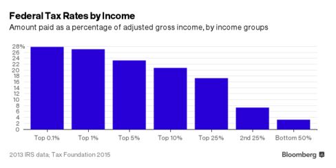 Five Charts Show What Americans Really Pay in Taxes | Sports, Hip Hop ...