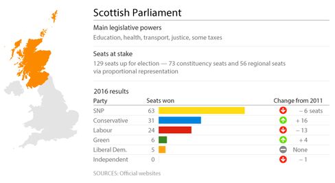 Scottish Parliament Results 2016