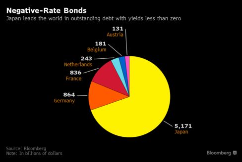 Japan, Not Germany, Leads World in Negative-Yield Bonds: Chart 488x-1