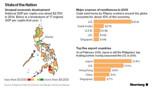 State of the Nation: The Philippines