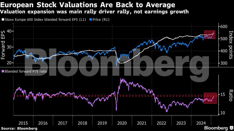 European Stock Valuations Are Back to Average | Valuation expansion was main rally driver rally, not earnings growth