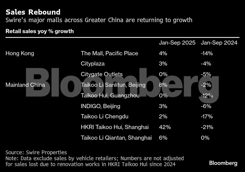 Sales Rebound | Swire's major malls across Greater China are returning to growth