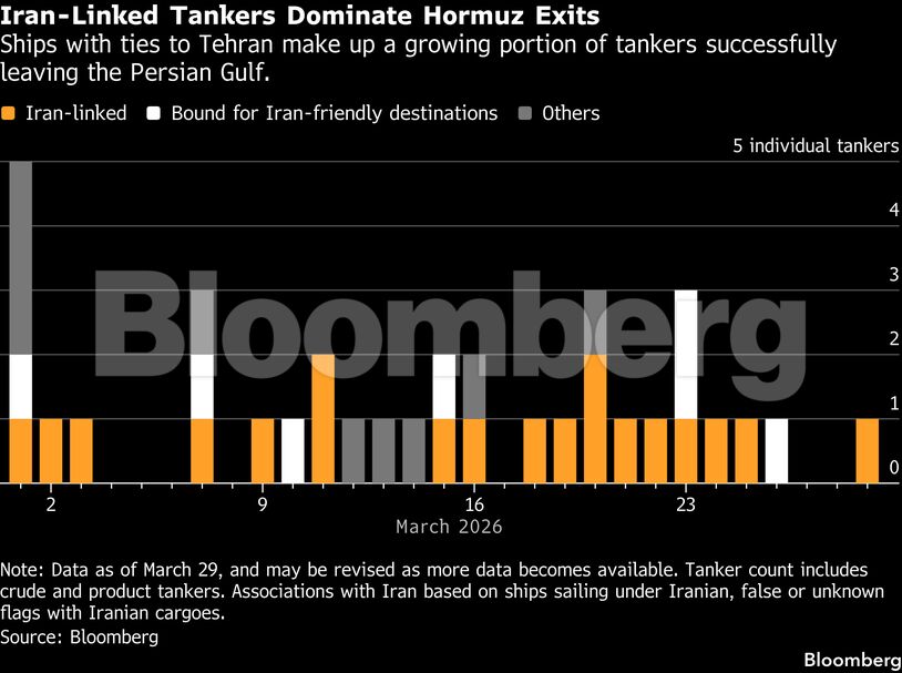 Iran-Linked Tankers Dominate Hormuz Exits | Ships with ties to Tehran make up a growing portion of tankers successfully leaving the Persian Gulf.