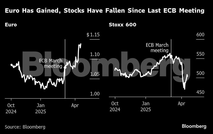 Euro Has Gained, Stocks Have Fallen Since Last ECB Meeting