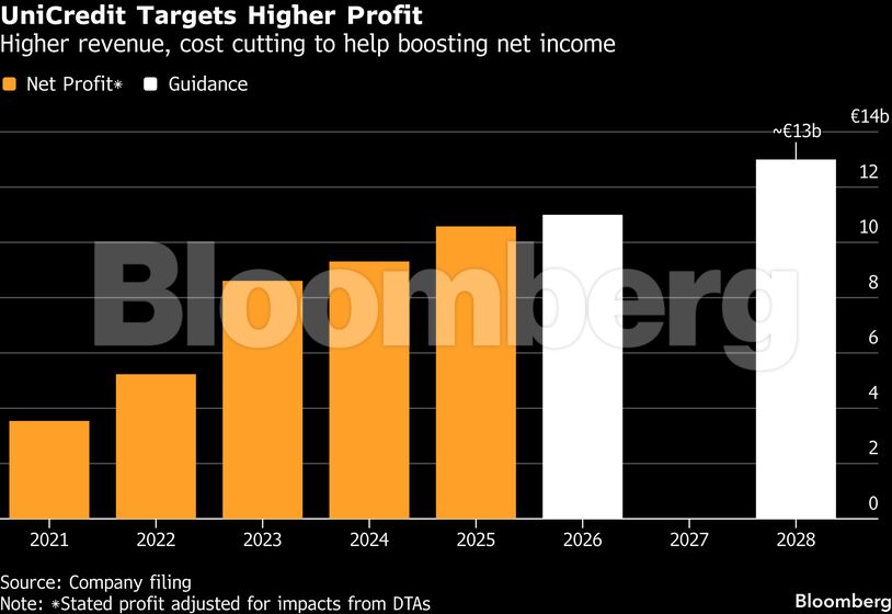 UniCredit Targets Higher Profit | Higher revenue, cost cutting to help boosting net income