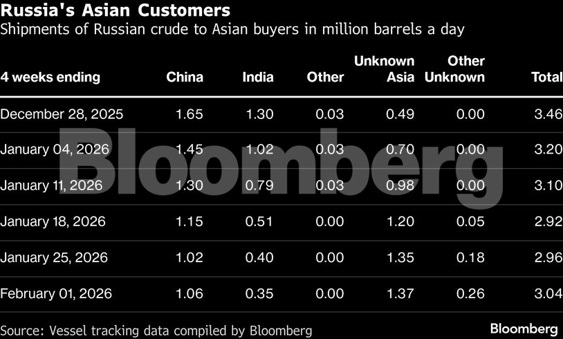 Russia's Asian Customers | Shipments of Russian crude to Asian buyers in million barrels a day