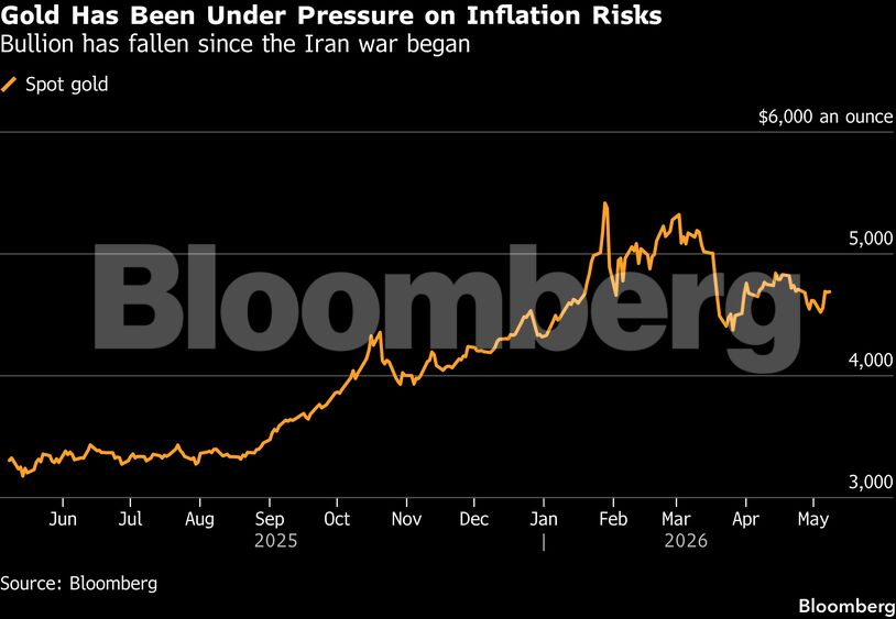 Gold Has Been Under Pressure on Inflation Risks | Bullion has fallen since the Iran war began