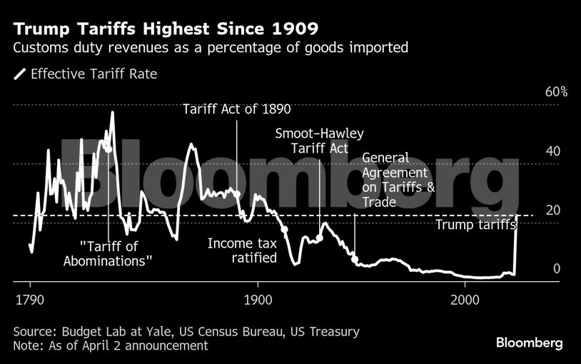 Trump Tariffs Highest Since 1909 | Customs duty revenues as a percentage of goods imported