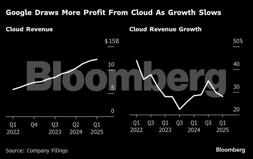 Google Draws More Profit From Cloud As Growth Slows